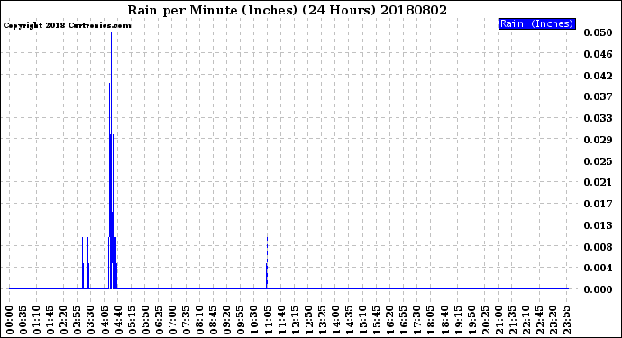 Milwaukee Weather Rain<br>per Minute<br>(Inches)<br>(24 Hours)