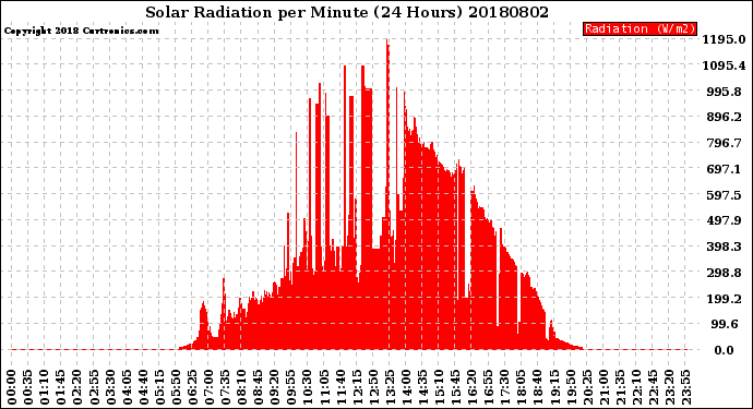 Milwaukee Weather Solar Radiation<br>per Minute<br>(24 Hours)
