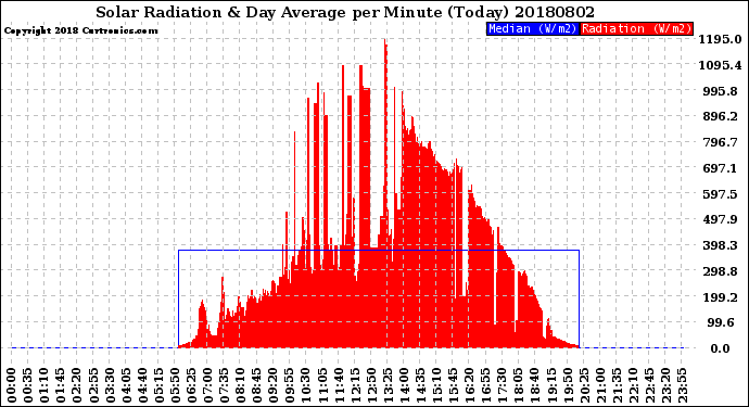 Milwaukee Weather Solar Radiation<br>& Day Average<br>per Minute<br>(Today)