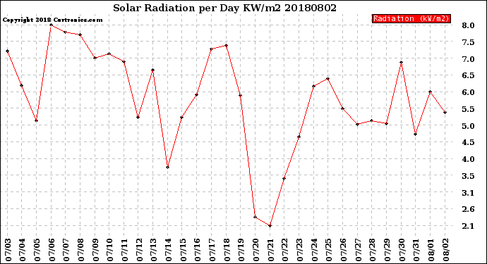 Milwaukee Weather Solar Radiation<br>per Day KW/m2