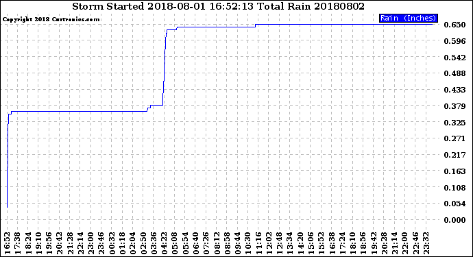 Milwaukee Weather Storm<br>Started 2018-08-01 16:52:13<br>Total Rain