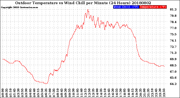 Milwaukee Weather Outdoor Temperature<br>vs Wind Chill<br>per Minute<br>(24 Hours)