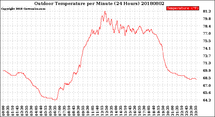 Milwaukee Weather Outdoor Temperature<br>per Minute<br>(24 Hours)