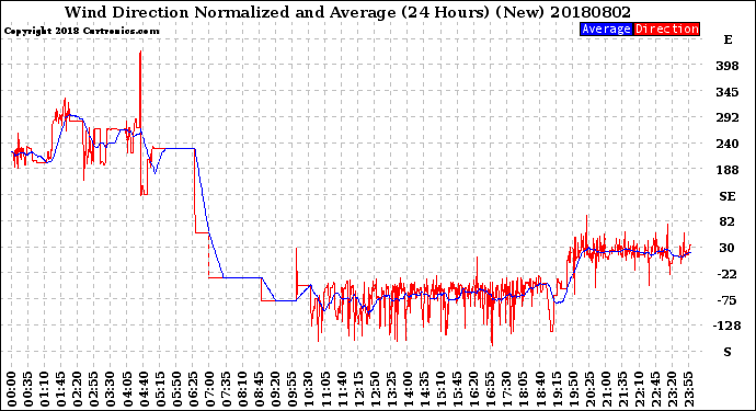 Milwaukee Weather Wind Direction<br>Normalized and Average<br>(24 Hours) (New)
