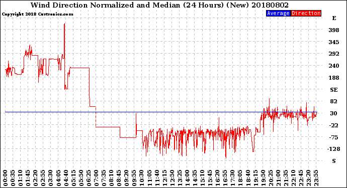 Milwaukee Weather Wind Direction<br>Normalized and Median<br>(24 Hours) (New)