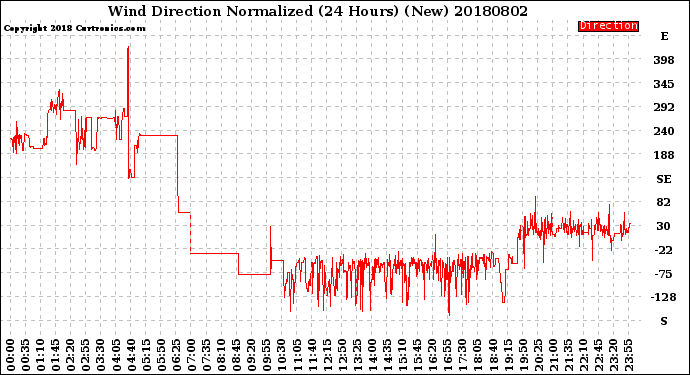 Milwaukee Weather Wind Direction<br>Normalized<br>(24 Hours) (New)