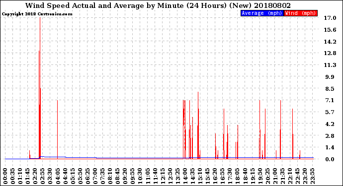 Milwaukee Weather Wind Speed<br>Actual and Average<br>by Minute<br>(24 Hours) (New)