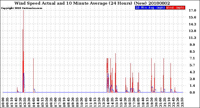 Milwaukee Weather Wind Speed<br>Actual and 10 Minute<br>Average<br>(24 Hours) (New)