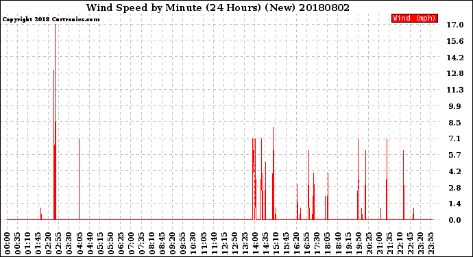 Milwaukee Weather Wind Speed<br>by Minute<br>(24 Hours) (New)