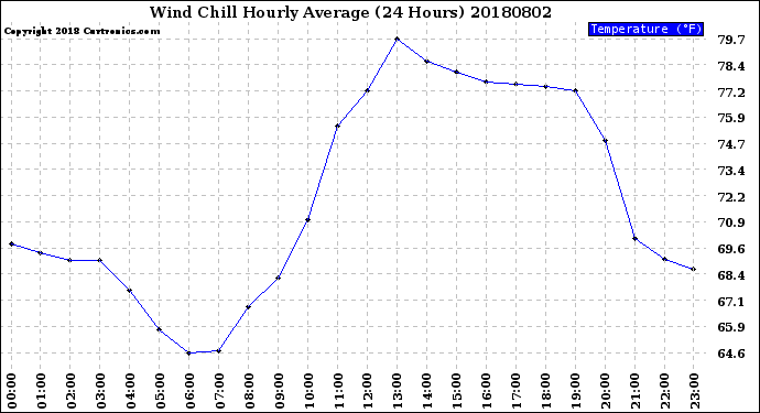Milwaukee Weather Wind Chill<br>Hourly Average<br>(24 Hours)