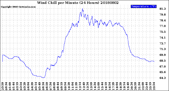 Milwaukee Weather Wind Chill<br>per Minute<br>(24 Hours)