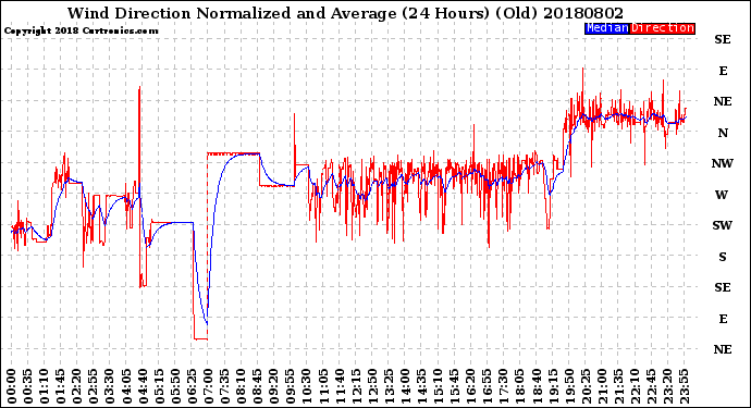 Milwaukee Weather Wind Direction<br>Normalized and Average<br>(24 Hours) (Old)