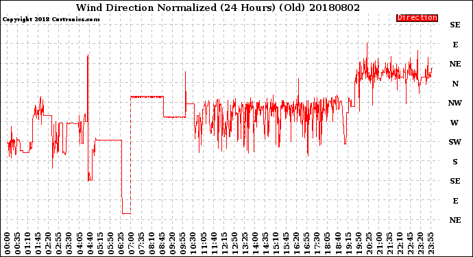 Milwaukee Weather Wind Direction<br>Normalized<br>(24 Hours) (Old)