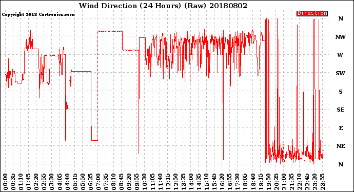 Milwaukee Weather Wind Direction<br>(24 Hours) (Raw)