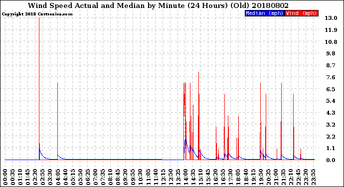 Milwaukee Weather Wind Speed<br>Actual and Median<br>by Minute<br>(24 Hours) (Old)