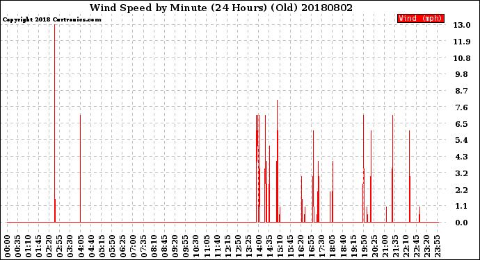 Milwaukee Weather Wind Speed<br>by Minute<br>(24 Hours) (Old)