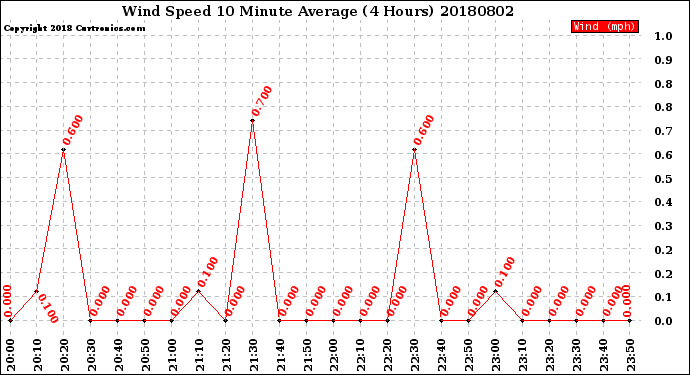 Milwaukee Weather Wind Speed<br>10 Minute Average<br>(4 Hours)
