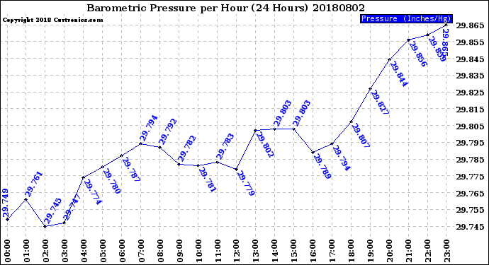 Milwaukee Weather Barometric Pressure<br>per Hour<br>(24 Hours)