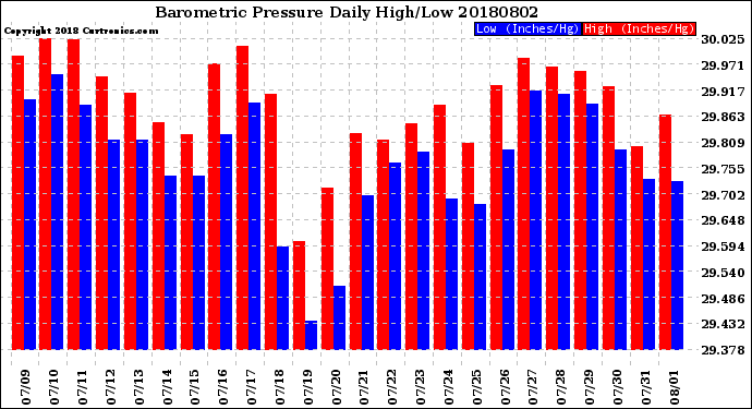 Milwaukee Weather Barometric Pressure<br>Daily High/Low