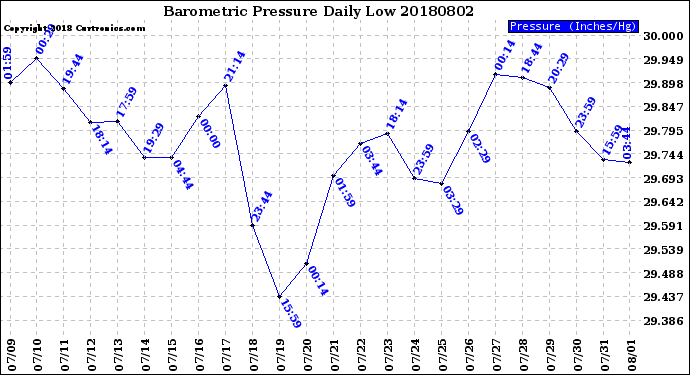 Milwaukee Weather Barometric Pressure<br>Daily Low