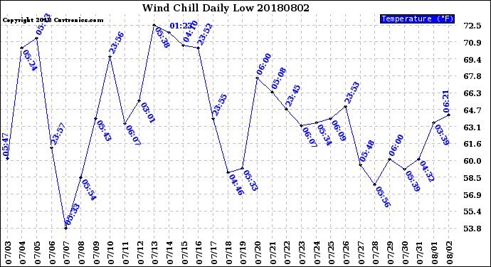 Milwaukee Weather Wind Chill<br>Daily Low