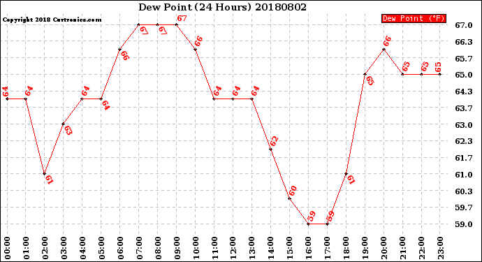 Milwaukee Weather Dew Point<br>(24 Hours)