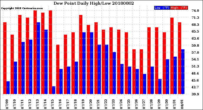 Milwaukee Weather Dew Point<br>Daily High/Low