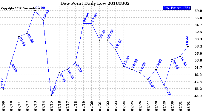 Milwaukee Weather Dew Point<br>Daily Low