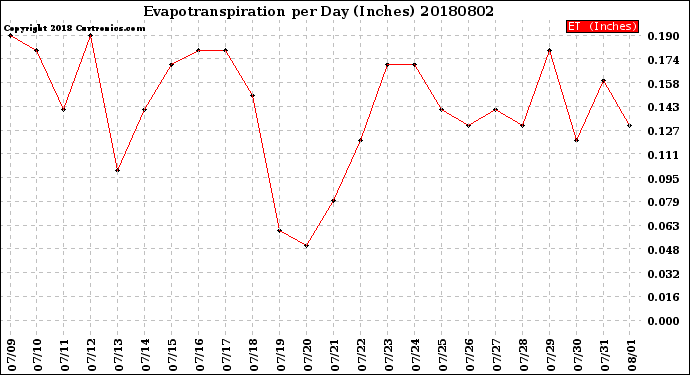 Milwaukee Weather Evapotranspiration<br>per Day (Inches)