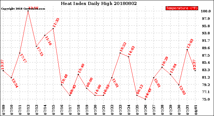 Milwaukee Weather Heat Index<br>Daily High