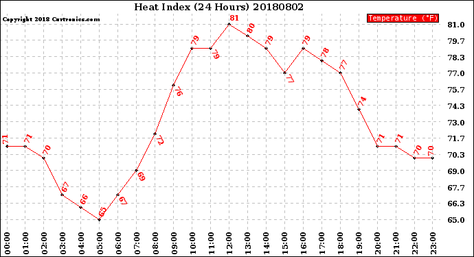 Milwaukee Weather Heat Index<br>(24 Hours)