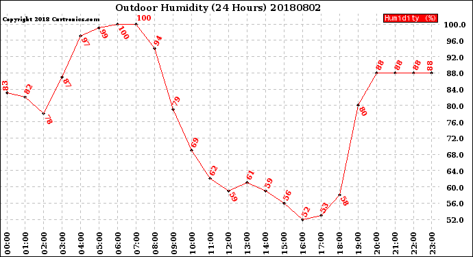 Milwaukee Weather Outdoor Humidity<br>(24 Hours)