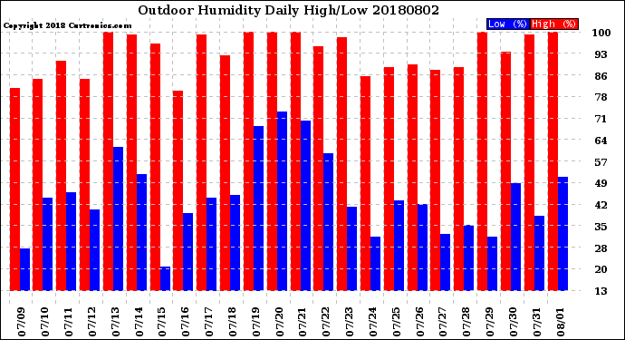 Milwaukee Weather Outdoor Humidity<br>Daily High/Low