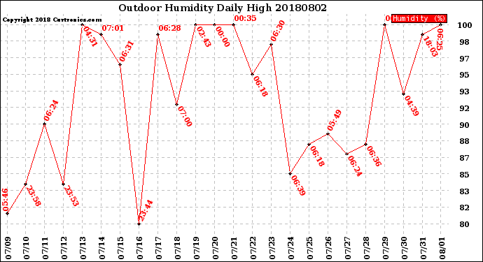 Milwaukee Weather Outdoor Humidity<br>Daily High