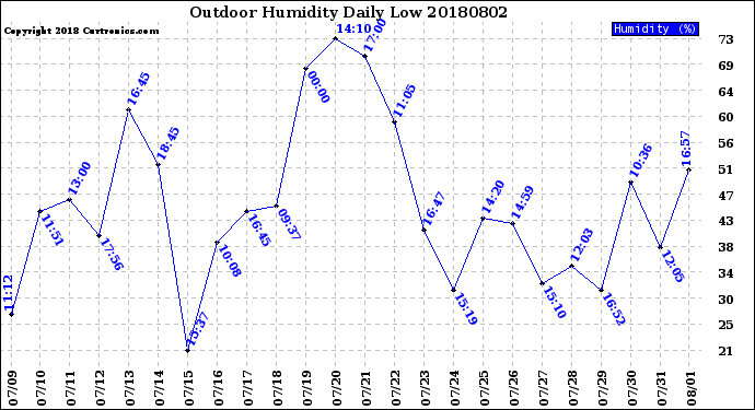Milwaukee Weather Outdoor Humidity<br>Daily Low