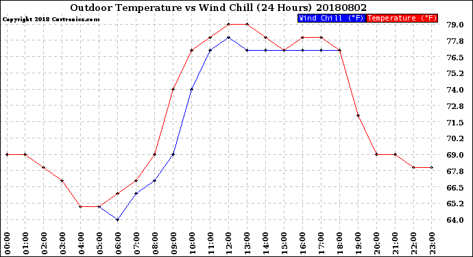Milwaukee Weather Outdoor Temperature<br>vs Wind Chill<br>(24 Hours)