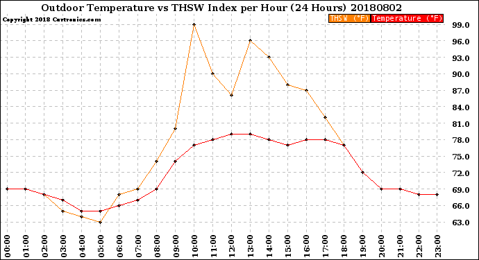 Milwaukee Weather Outdoor Temperature<br>vs THSW Index<br>per Hour<br>(24 Hours)