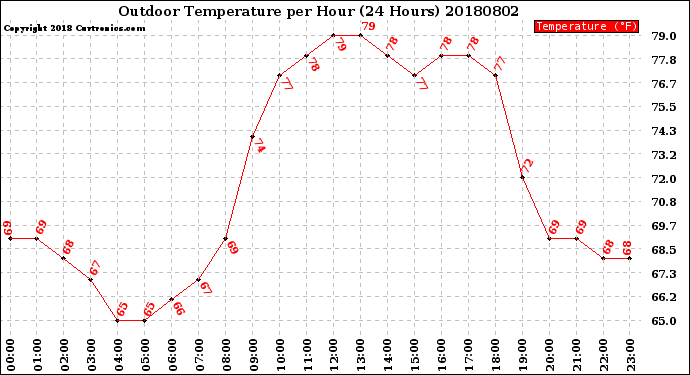 Milwaukee Weather Outdoor Temperature<br>per Hour<br>(24 Hours)