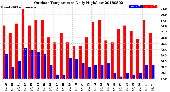 Milwaukee Weather Outdoor Temperature<br>Daily High/Low