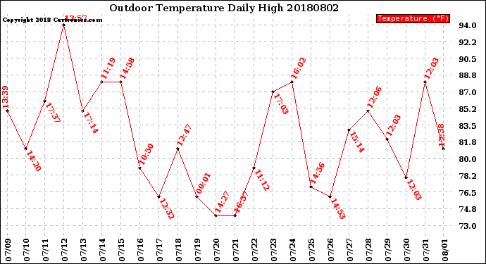 Milwaukee Weather Outdoor Temperature<br>Daily High