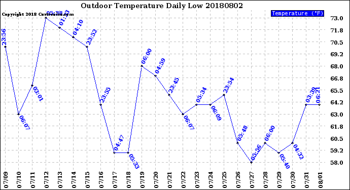 Milwaukee Weather Outdoor Temperature<br>Daily Low