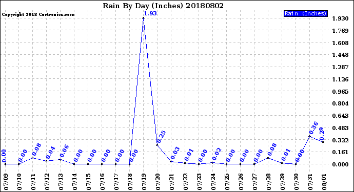 Milwaukee Weather Rain<br>By Day<br>(Inches)