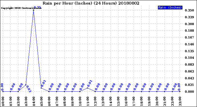 Milwaukee Weather Rain<br>per Hour<br>(Inches)<br>(24 Hours)