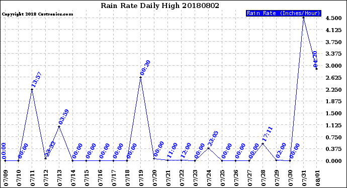 Milwaukee Weather Rain Rate<br>Daily High
