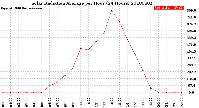 Milwaukee Weather Solar Radiation Average<br>per Hour<br>(24 Hours)