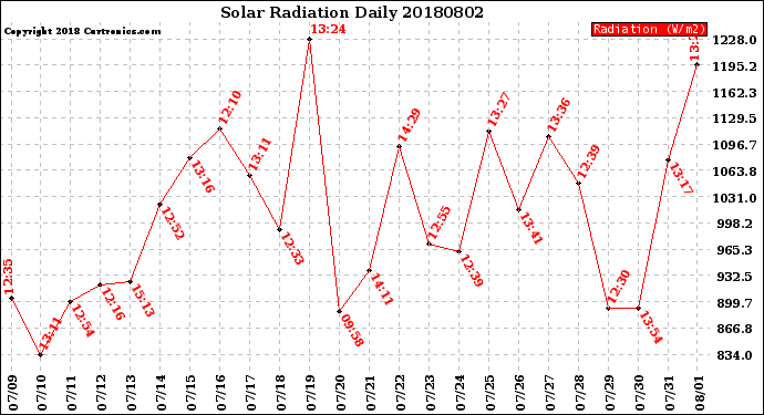 Milwaukee Weather Solar Radiation<br>Daily