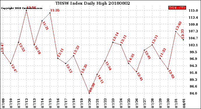 Milwaukee Weather THSW Index<br>Daily High