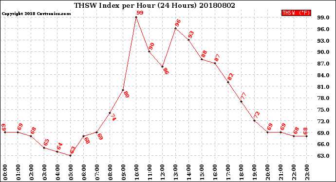 Milwaukee Weather THSW Index<br>per Hour<br>(24 Hours)