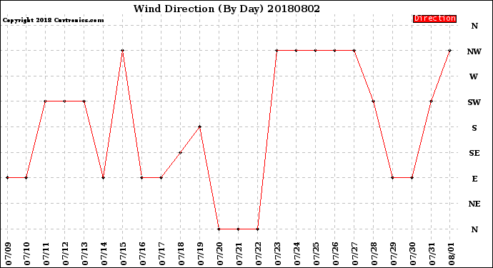 Milwaukee Weather Wind Direction<br>(By Day)