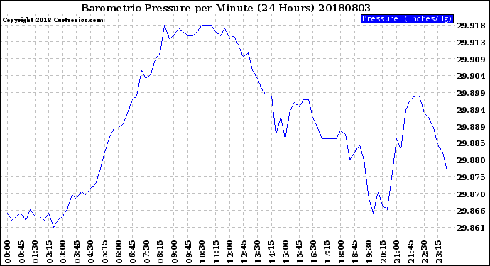 Milwaukee Weather Barometric Pressure<br>per Minute<br>(24 Hours)